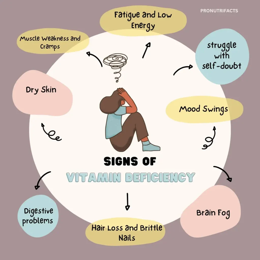 An infographic showing a person sitting with their head down, surrounded by signs of vitamin deficiency such as fatigue, mood swings, brain fog, hair loss, dry skin, and digestive issues. The design uses arrows to connect each symptom to the individual.