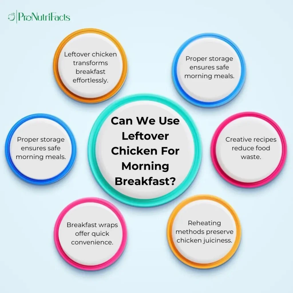 Infographic titled 'Can We Use Leftover Chicken for Morning Breakfast?' with tips on transforming leftover chicken into creative, convenient, and safe morning meals.