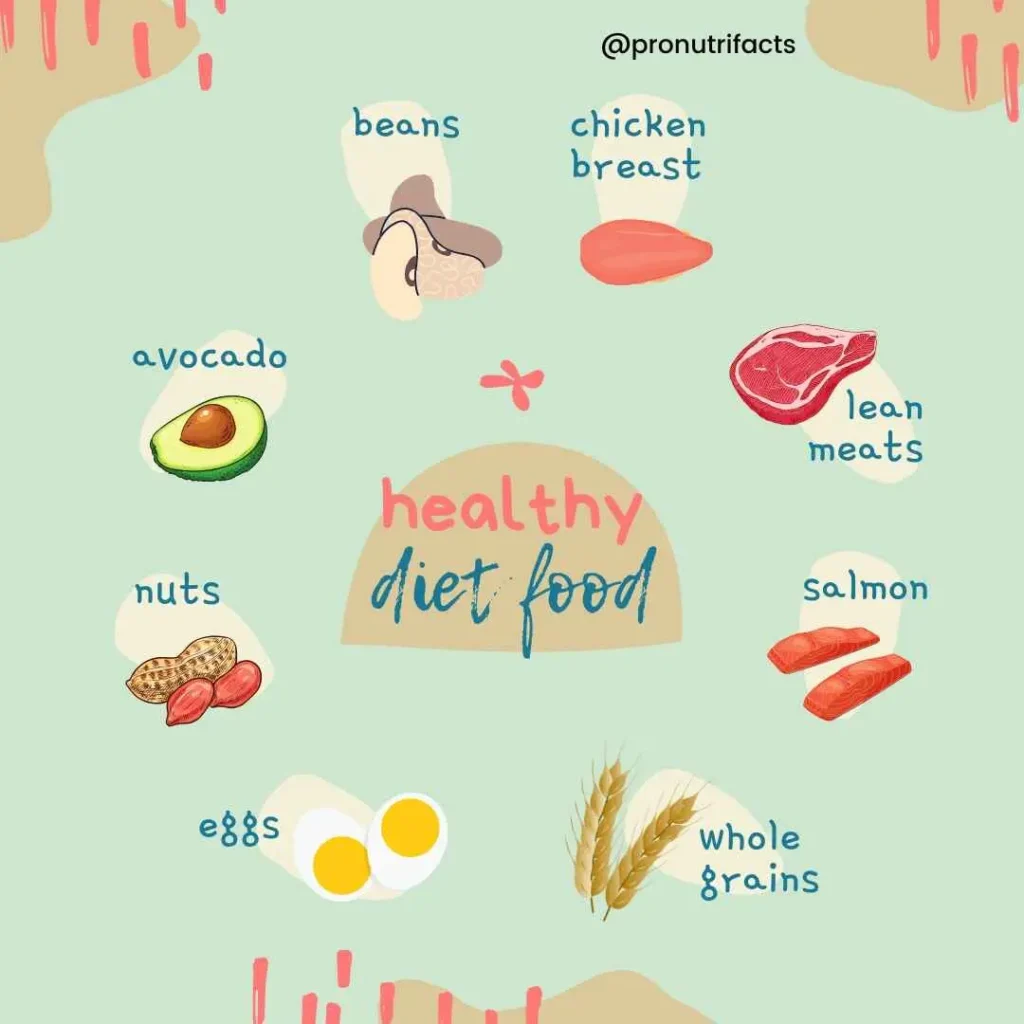 A visually appealing infographic featuring healthy diet foods, including beans, chicken breast, lean meats, salmon, whole grains, eggs, nuts, and avocado. The text "healthy diet food" is placed in the center with a pastel-colored background. @pronutrifacts.